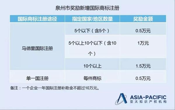 泉州国际商标奖励